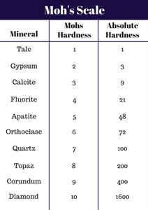 Moh's Scale of Hardness